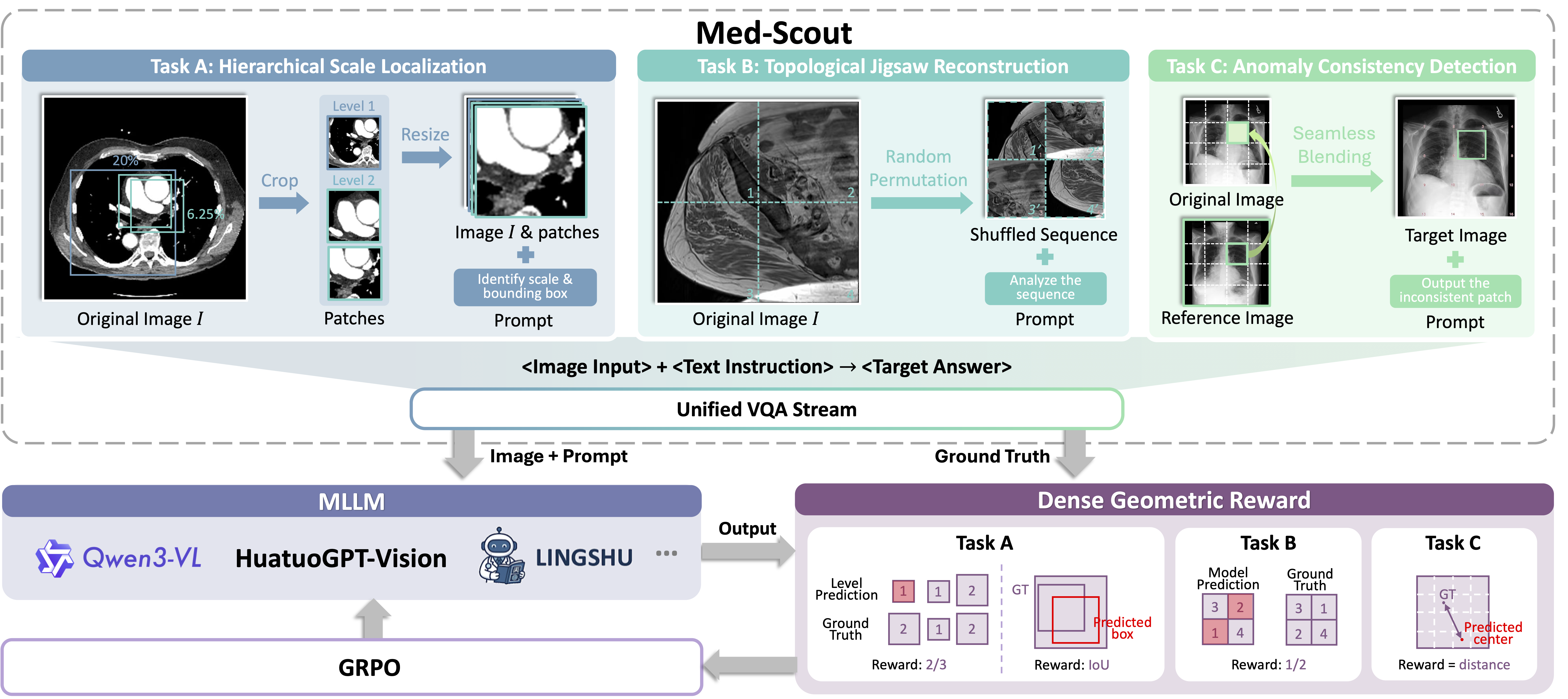 Med-Scout Framework