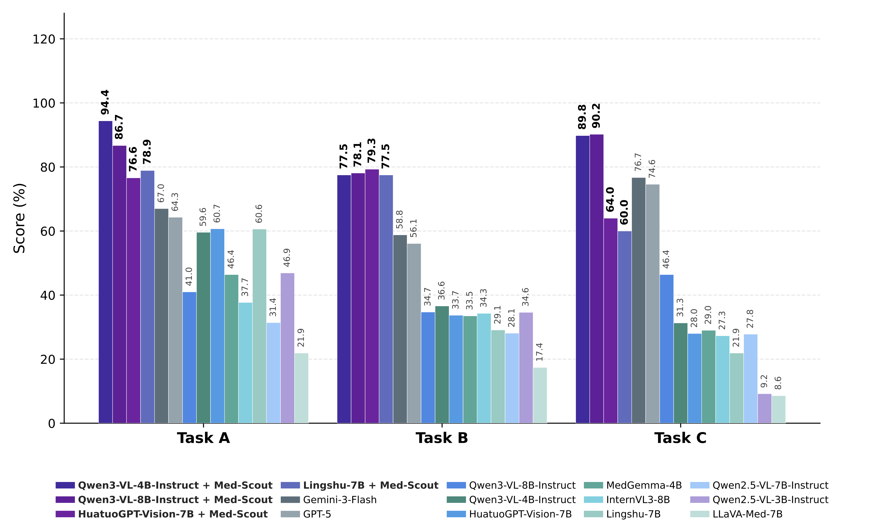 Benchmark Scaling